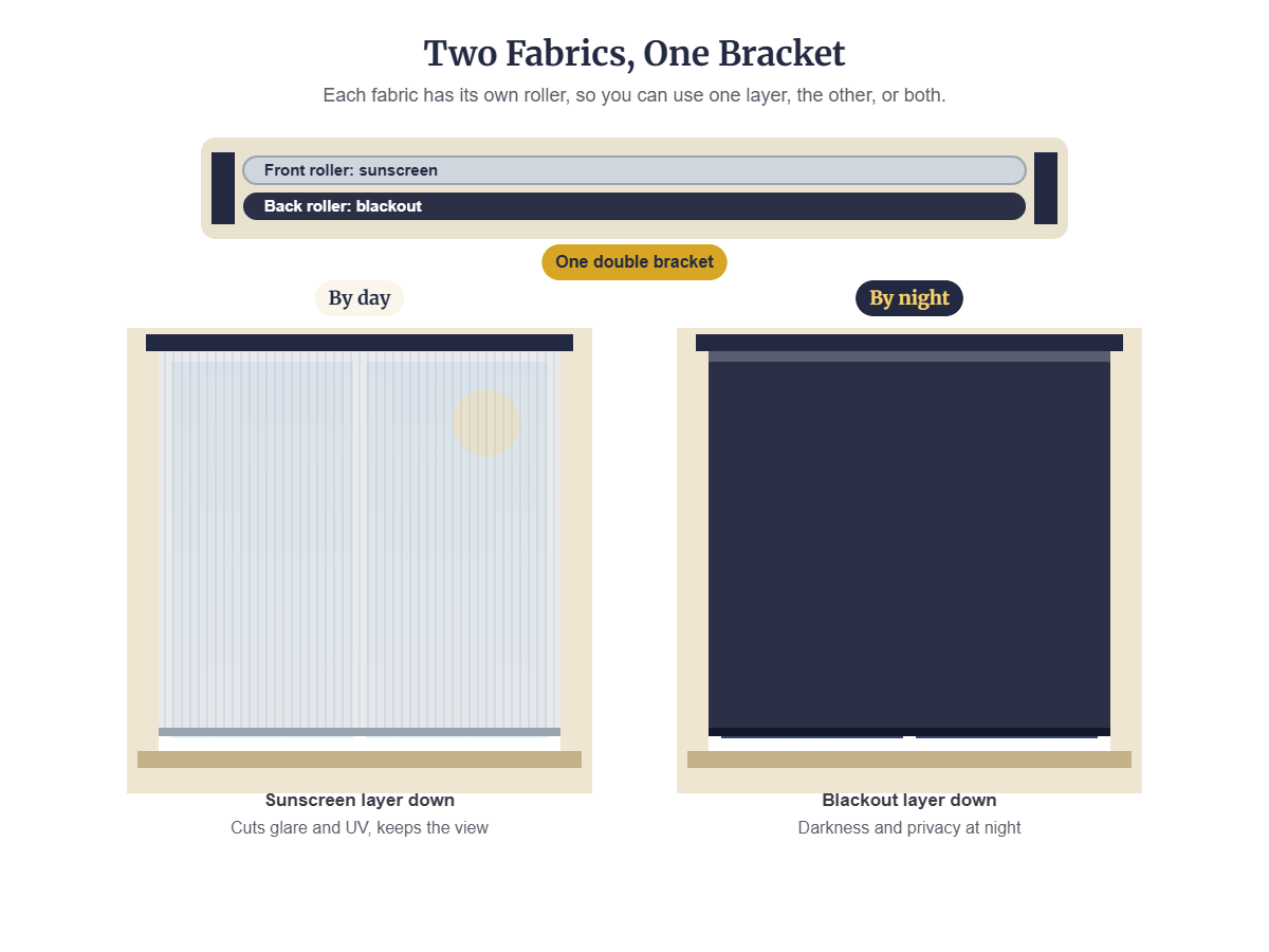 Diagram of how a double roller blind works: one bracket holding a sunscreen roller and a blackout roller